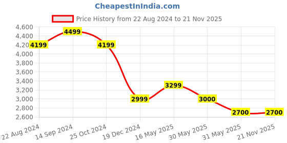 tatacliq.com Allen Solly Black Regular Fit Blazer allen solly Price History Graph from 22 Aug 2024 to 21 Nov 2025