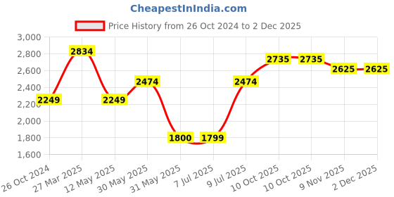 tatacliq.com Allen Solly Black Regular Fit Blazer allen solly Price History Graph from 26 Oct 2024 to 2 Dec 2025