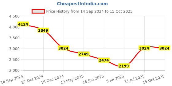 tatacliq.com Allen Solly Black Regular Fit Blazer allen solly Price History Graph from 14 Sep 2024 to 14 Oct 2025