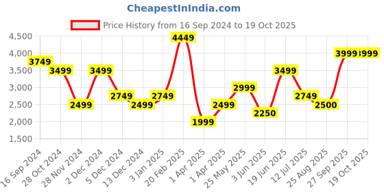 tatacliq.com Allen Solly Black Regular Fit Blazer allen solly Price History Graph from 16 Sep 2024 to 18 Oct 2025