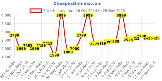 tatacliq.com Allen Solly Black Regular Fit Blazer allen solly Price History Graph from 26 Oct 2024 to 24 Nov 2025