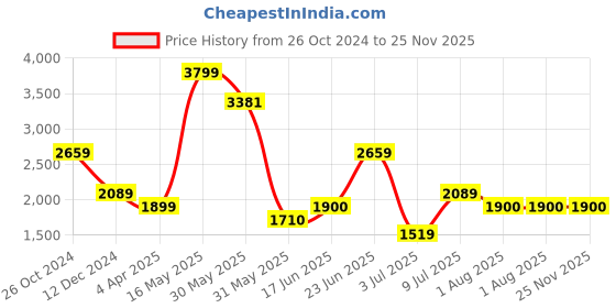 tatacliq.com Allen Solly Black Regular Fit Blazer allen solly Price History Graph from 26 Oct 2024 to 24 Nov 2025