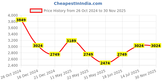 tatacliq.com Allen Solly Black Regular Fit Blazer allen solly Price History Graph from 26 Oct 2024 to 30 Nov 2025