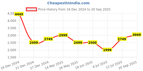 tatacliq.com Allen Solly Black Regular Fit Blazer allen solly Price History Graph from 16 Dec 2024 to 20 Sep 2025