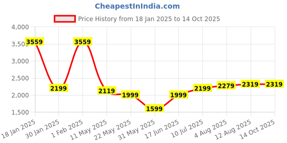 tatacliq.com Allen Solly Black Regular Fit Blazer allen solly Price History Graph from 18 Jan 2025 to 13 Oct 2025