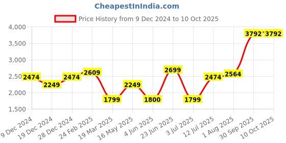 tatacliq.com Allen Solly Black Regular Fit Blazer allen solly Price History Graph from 9 Dec 2024 to 10 Oct 2025