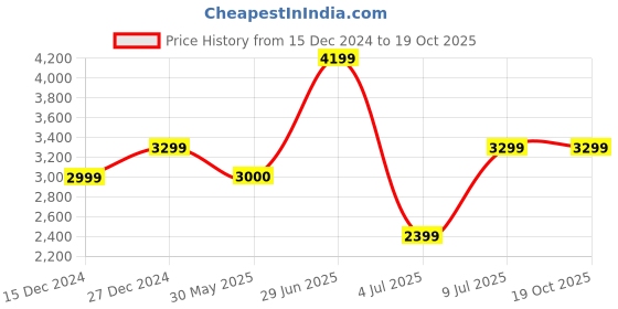 tatacliq.com Allen Solly Black Regular Fit Blazer allen solly Price History Graph from 15 Dec 2024 to 17 Oct 2025
