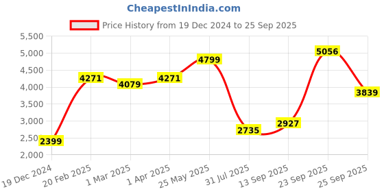 tatacliq.com Allen Solly Black Regular Fit Blazer allen solly Price History Graph from 19 Dec 2024 to 25 Sep 2025