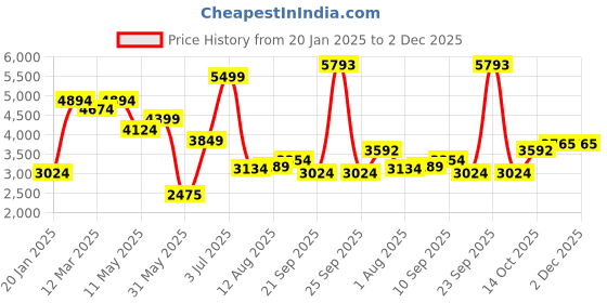 tatacliq.com Allen Solly Black Regular Fit Blazer allen solly Price History Graph from 20 Jan 2025 to 2 Dec 2025