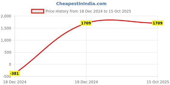 tatacliq.com Allen Solly Black Regular Fit Blazer allen solly Price History Graph from 18 Dec 2024 to 14 Oct 2025