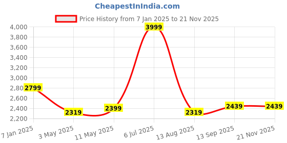 tatacliq.com Allen Solly Black Regular Fit Blazer allen solly Price History Graph from 7 Jan 2025 to 18 Nov 2025