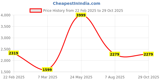 tatacliq.com Allen Solly Black Regular Fit Blazer allen solly Price History Graph from 22 Feb 2025 to 29 Oct 2025