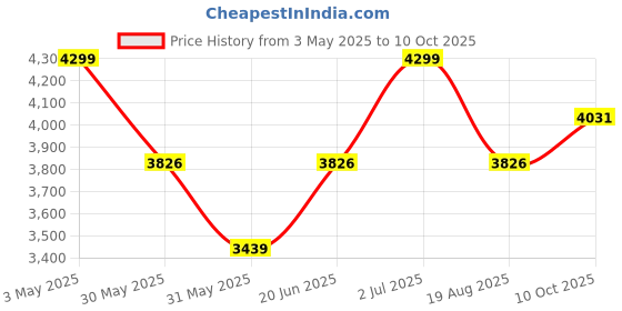 tatacliq.com Allen Solly Black Regular Fit Blazer allen solly Price History Graph from 3 May 2025 to 10 Oct 2025