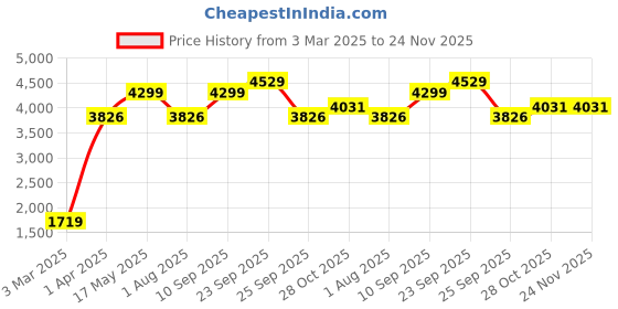 tatacliq.com Allen Solly Black Regular Fit Blazer allen solly Price History Graph from 3 Mar 2025 to 23 Nov 2025