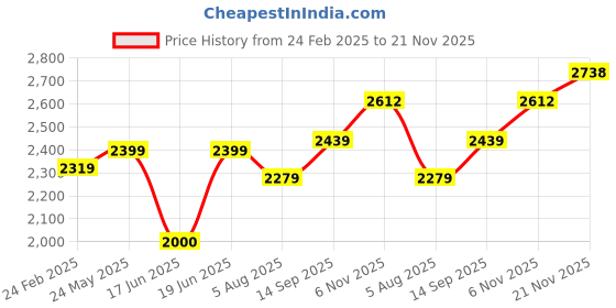 tatacliq.com Allen Solly Black Regular Fit Blazer allen solly Price History Graph from 24 Feb 2025 to 21 Nov 2025