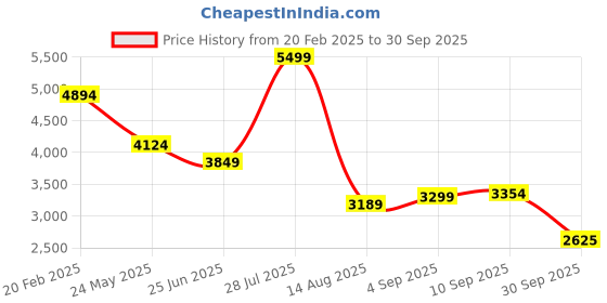 tatacliq.com Allen Solly Black Regular Fit Blazer allen solly Price History Graph from 20 Feb 2025 to 30 Sep 2025