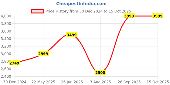 tatacliq.com Allen Solly Black Regular Fit Blazer allen solly Price History Graph from 30 Dec 2024 to 15 Oct 2025