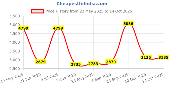 tatacliq.com Allen Solly Black Regular Fit Blazer allen solly Price History Graph from 23 May 2025 to 13 Oct 2025