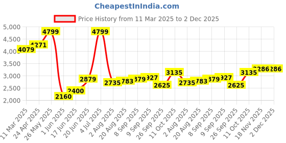 tatacliq.com Allen Solly Black Regular Fit Blazer allen solly Price History Graph from 11 Mar 2025 to 2 Dec 2025
