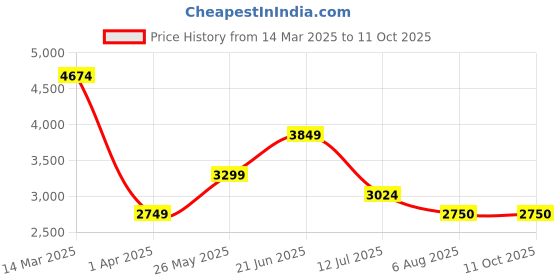 tatacliq.com Allen Solly Black Regular Fit Blazer allen solly Price History Graph from 14 Mar 2025 to 11 Oct 2025