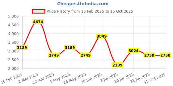 tatacliq.com Allen Solly Black Regular Fit Blazer allen solly Price History Graph from 16 Feb 2025 to 15 Oct 2025