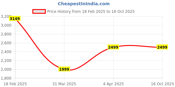 tatacliq.com Allen Solly Black Regular Fit Blazer allen solly Price History Graph from 18 Feb 2025 to 14 Oct 2025