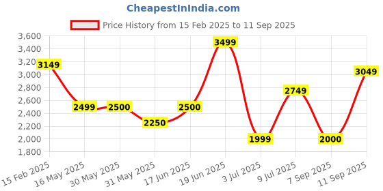 tatacliq.com Allen Solly Black Regular Fit Blazer allen solly Price History Graph from 15 Feb 2025 to 11 Sep 2025