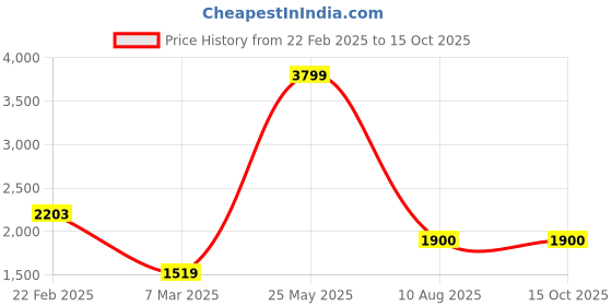tatacliq.com Allen Solly Black Regular Fit Blazer allen solly Price History Graph from 22 Feb 2025 to 15 Oct 2025