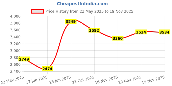 tatacliq.com Allen Solly Black Regular Fit Blazer allen solly Price History Graph from 23 May 2025 to 17 Nov 2025