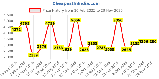 tatacliq.com Allen Solly Black Regular Fit Blazer allen solly Price History Graph from 16 Feb 2025 to 29 Nov 2025
