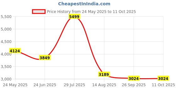 tatacliq.com Allen Solly Black Regular Fit Blazer allen solly Price History Graph from 24 May 2025 to 10 Oct 2025
