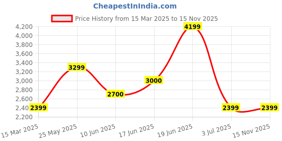 tatacliq.com Allen Solly Black Regular Fit Blazer allen solly Price History Graph from 15 Mar 2025 to 15 Nov 2025
