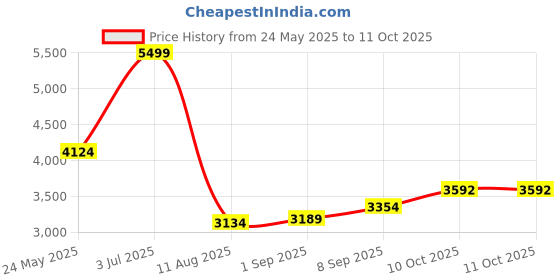 tatacliq.com Allen Solly Black Regular Fit Blazer allen solly Price History Graph from 24 May 2025 to 10 Oct 2025