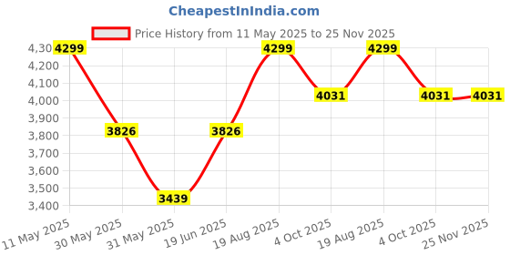 tatacliq.com Allen Solly Black Regular Fit Blazer allen solly Price History Graph from 11 May 2025 to 24 Nov 2025