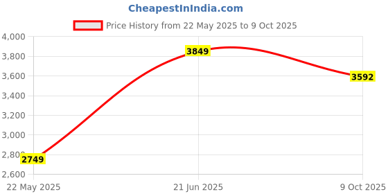 tatacliq.com Allen Solly Black Regular Fit Blazer allen solly Price History Graph from 22 May 2025 to 9 Oct 2025
