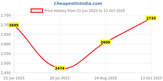 tatacliq.com Allen Solly Black Regular Fit Blazer allen solly Price History Graph from 21 Jun 2025 to 13 Oct 2025