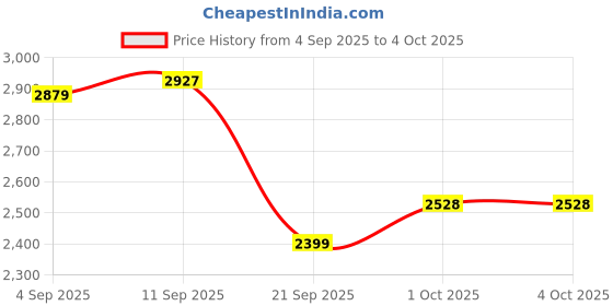 tatacliq.com Allen Solly Black Regular Fit Blazer allen solly Price History Graph from 4 Sep 2025 to 4 Oct 2025