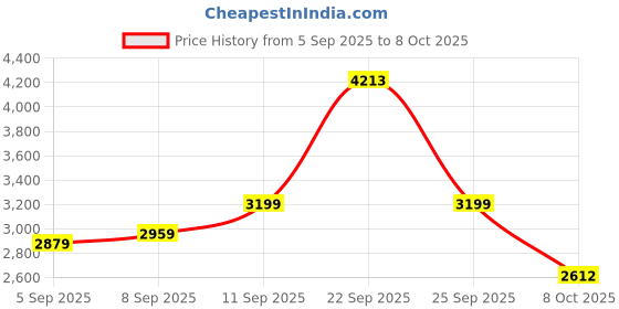 tatacliq.com Allen Solly Black Regular Fit Blazer allen solly Price History Graph from 5 Sep 2025 to 8 Oct 2025