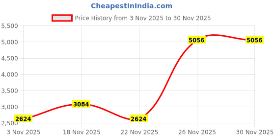 tatacliq.com Allen Solly Black Regular Fit Blazer allen solly Price History Graph from 3 Nov 2025 to 30 Nov 2025