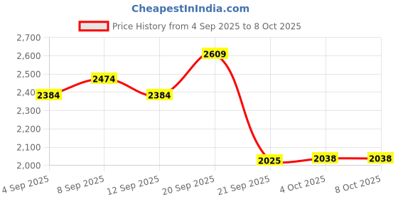 tatacliq.com Allen Solly Black Regular Fit Bomber Jacket allen solly Price History Graph from 4 Sep 2025 to 7 Oct 2025