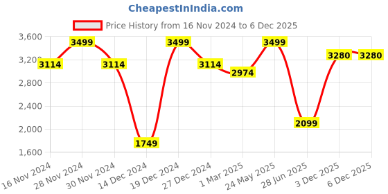 tatacliq.com Allen Solly Black Regular Fit Checks Trousers allen solly Price History Graph from 16 Nov 2024 to 6 Dec 2025