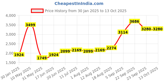 tatacliq.com Allen Solly Black Regular Fit Checks Trousers allen solly Price History Graph from 30 Jan 2025 to 13 Oct 2025
