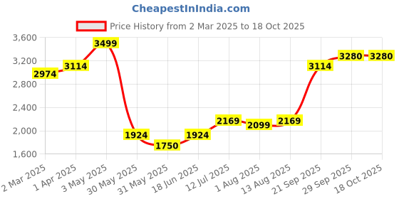 tatacliq.com Allen Solly Black Regular Fit Checks Trousers allen solly Price History Graph from 2 Mar 2025 to 18 Oct 2025