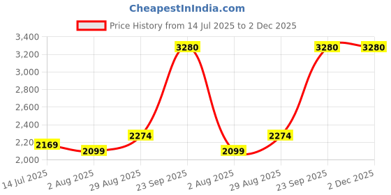 tatacliq.com Allen Solly Black Regular Fit Checks Trousers allen solly Price History Graph from 14 Jul 2025 to 2 Dec 2025