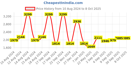 tatacliq.com Allen Solly Black Regular Fit Colour Block Jacket allen solly Price History Graph from 10 Aug 2024 to 8 Oct 2025