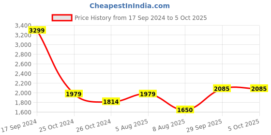 tatacliq.com Allen Solly Black Regular Fit Colour Block Jacket allen solly Price History Graph from 17 Sep 2024 to 5 Oct 2025