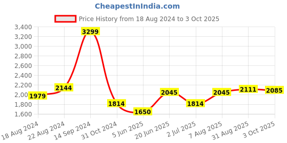 tatacliq.com Allen Solly Black Regular Fit Colour Block Jacket allen solly Price History Graph from 18 Aug 2024 to 3 Oct 2025