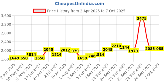 tatacliq.com Allen Solly Black Regular Fit Colour Block Jacket allen solly Price History Graph from 2 Apr 2025 to 7 Oct 2025