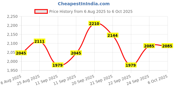 tatacliq.com Allen Solly Black Regular Fit Colour Block Jacket allen solly Price History Graph from 6 Aug 2025 to 5 Oct 2025