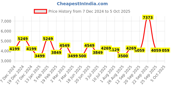 tatacliq.com Allen Solly Black Regular Fit Colour Block Quilted Jacket allen solly Price History Graph from 7 Dec 2024 to 4 Oct 2025